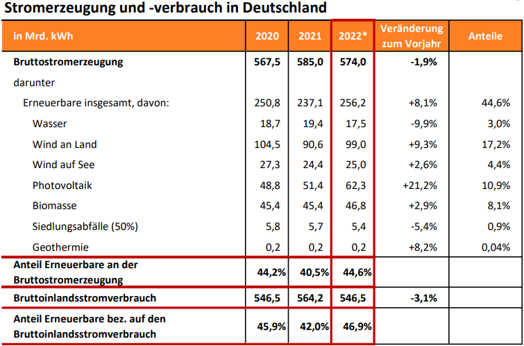 Vorläufig, Stand: 13.12.2022. Quellen: Destatis, Bundesministerium für Wirtschaft und Energie, BDEW Bundesverband der Energie- und Wasserwirtschaft e.V., Zentrum für Sonnenenergie- und Wasserstoff-Forschung Baden-Württemberg (ZSW), Statistik der Kohlenwirtschaft e.V. AG, Energiebilanzen e.V.