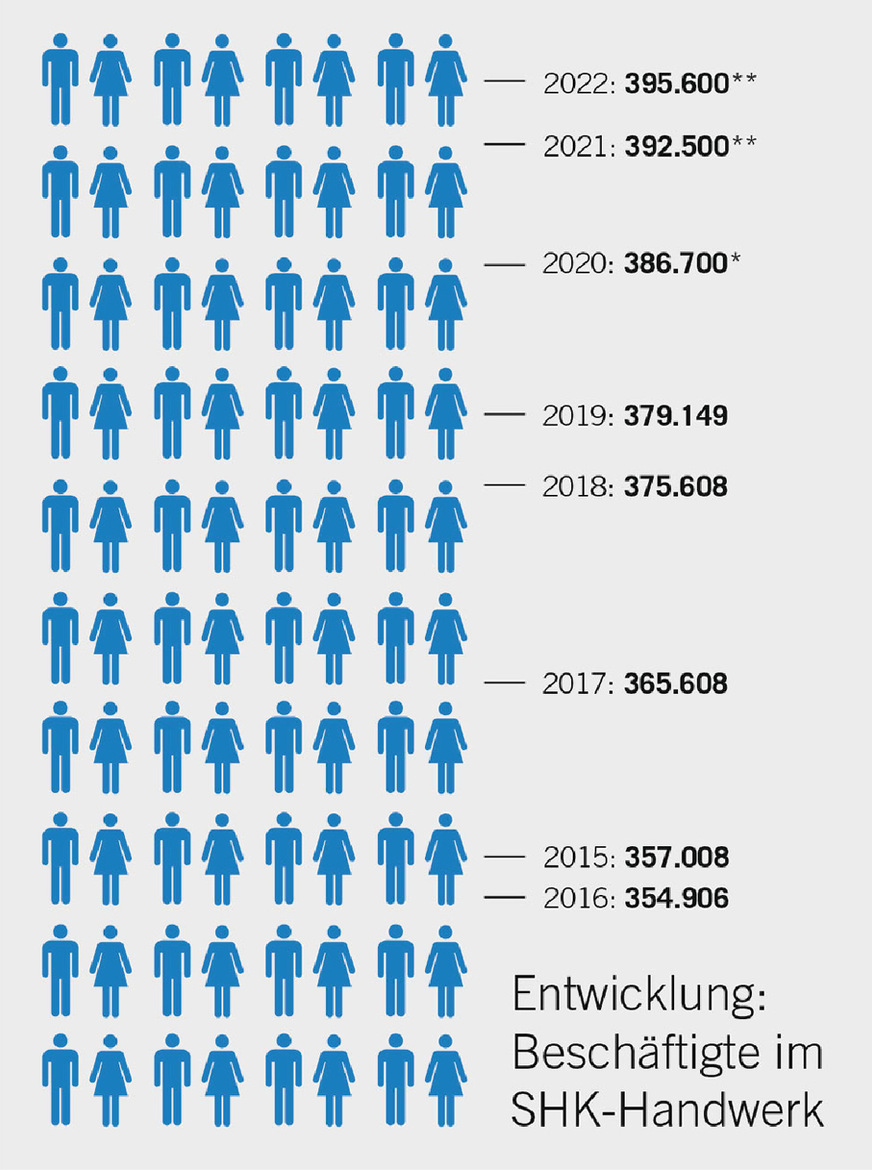 *Schätzung **PrognoseVon wegen Fachkräftemangel: Seit mehr als zehn Jahren bauen die Betriebe des SHK-Handwerks kontinuierlich mehr Personal auf.