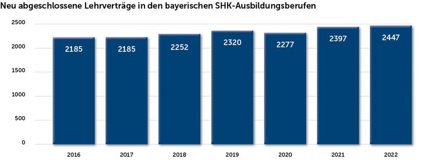 Rekordjahr 2022 in Bayern: 2447 neu abgeschlossene Ausbildungsverträge gab es zuvor noch nie.