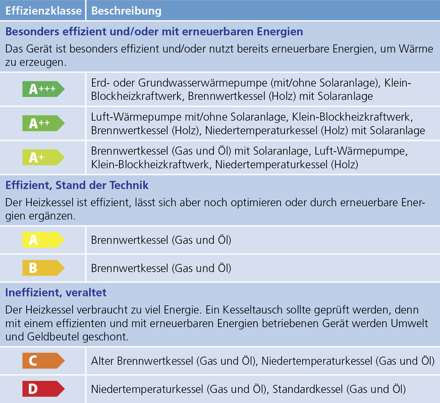 Übersicht der Effizienzklassen nach Ökodesign-Richtlinie.