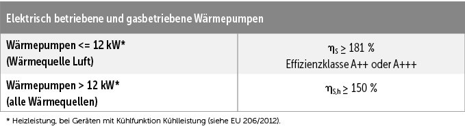 F: Mindestanforderungen ηS (ETAs) bzw. ηS,h (ETAs,h) für Wärmepumpen mit Beheizung über Luft für Bundesförderung für effiziente Gebäude – Einzelmaßnahmen (BEG EM), Zuschuss (Bafa).