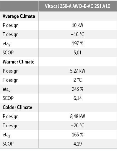 D: Vergleich SCOP und ETAs-Werte für die unterschiedlichen Klimazonen Mitteleuropa (Average), Südeuropa (Warmer) und Nordeuropa (Colder).