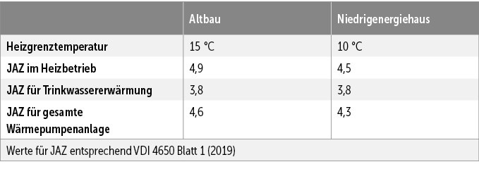 A: Vergleich der Jahresarbeitszahl derselben Wärmepumpe in Altbau und Niedrigenergiehaus bei –13 °C Normaußentemperatur und 35/28 °C VL/RL, monovalenter Betrieb und 25 % Anteil Trinkwassererwärmung am Gesamtwärmebedarf.