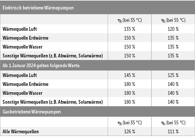 E: Mindestanforderungen ηS (ETAs) für Wärmepumpen mit Beheizung über Wasser für Bundesförderung für effiziente Gebäude – Einzelmaßnahmen (BEG EM), Zuschuss (Bafa).