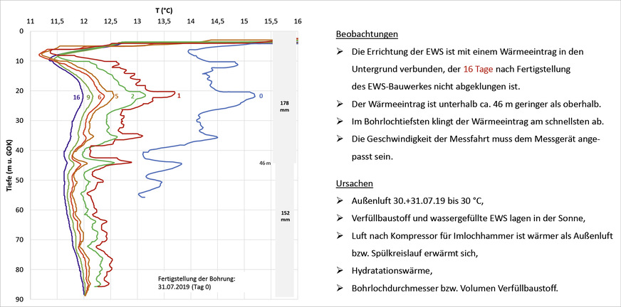 B: Temperatur-Tiefen-Profile einer Erdwärmesonde in Kronberg im Taunus. Die Ziffern an den ­Messkurven geben an, wie viele Tage nach der Verfüllung die Messung durchgeführt wurde.