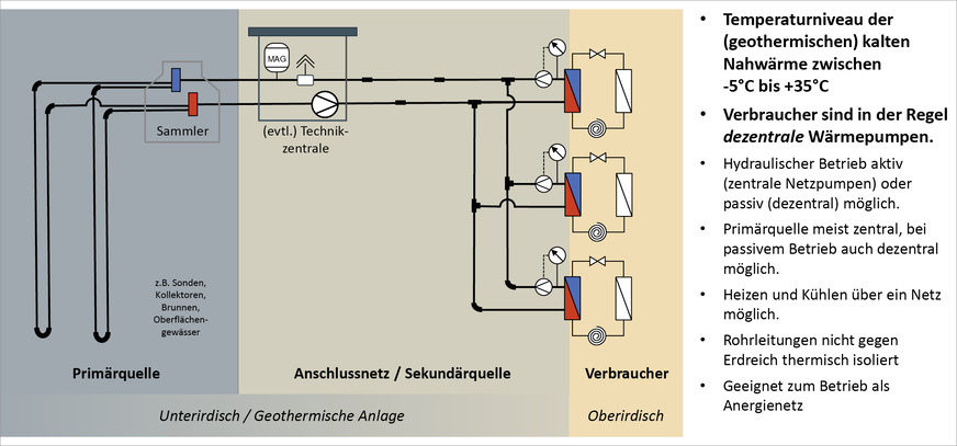 C: Kalten Nahwärmenetzen gehört die Zukunft. Ihr Betrieb ist jedoch ohne Monitoring auf Dauer kaum wirtschaftlich.