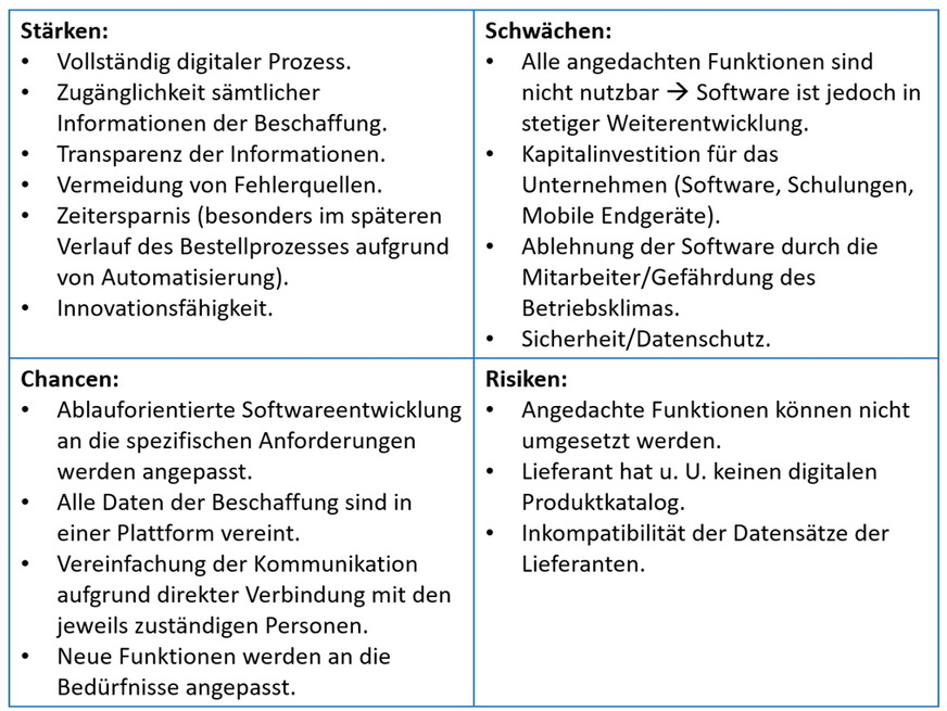 Die ermittelten Stärken, Schwächen, Chancen und Risiken&nbsp;wurden zur Abwägung in einer Matrix übersichtlich dargestellt.