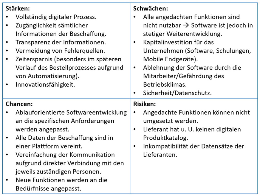 Die ermittelten Stärken, Schwächen, Chancen und Risiken wurden zur Abwägung in einer Matrix übersichtlich dargestellt.