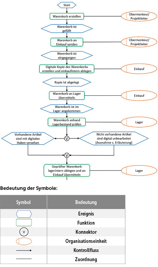 Die Darstellungsform ist eine „ereignisgesteuerte Prozesskette“ mit den relevanten Bausteinen. Der bedeutendste Unterschied zum bisherigen Beschaffungsprozess ist der komplett digitale Ablauf.