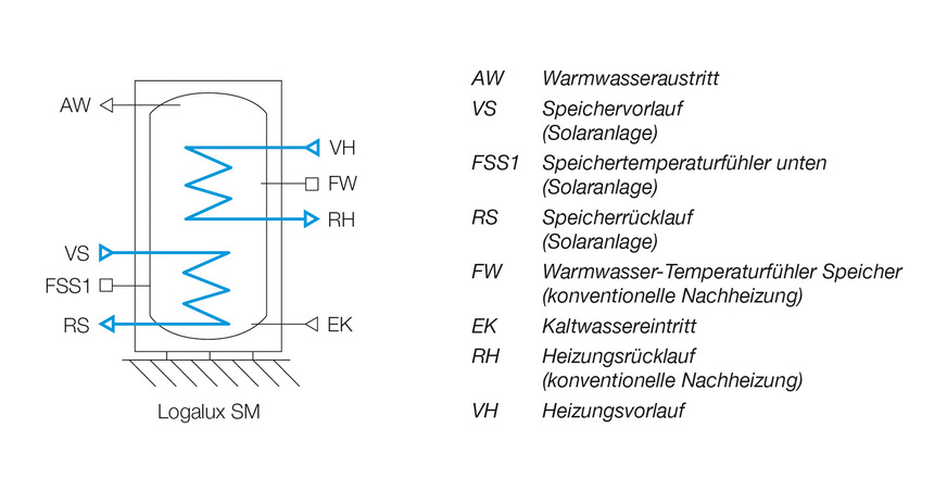 B: Hydraulische Anschlüsse der bivalenten Solarspeicher mit oberem Wärmetauscher zur konventionellen Nachheizung.