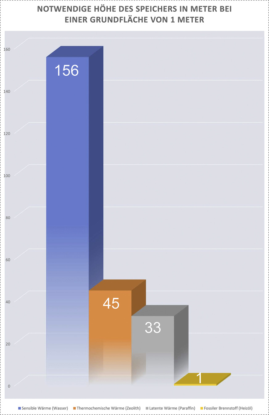 Der Energiegehalt von 1000 Litern Heizöl passt auch in Tanks mit 1&nbsp;m² Grundfläche und unterschiedlichen Höhen, in Abhängigkeit vom Speichermedium.