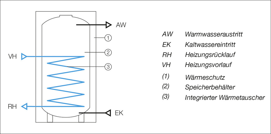 A: Funktionsprinzip des Speichersystems mit einem Warmwasserspeicher. Hydraulische Anschlüsse der bivalenten Solarspeicher&nbsp;mit oberem Wärmetauscher zur konventionellen Nachheizung.