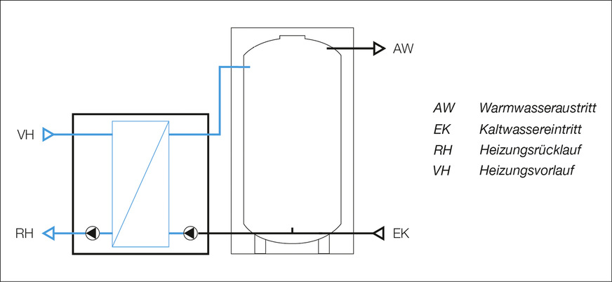 D: Funktionsprinzip eines Speicherladesystems mit externem Wärmetauscher ­neben dem Speicher.