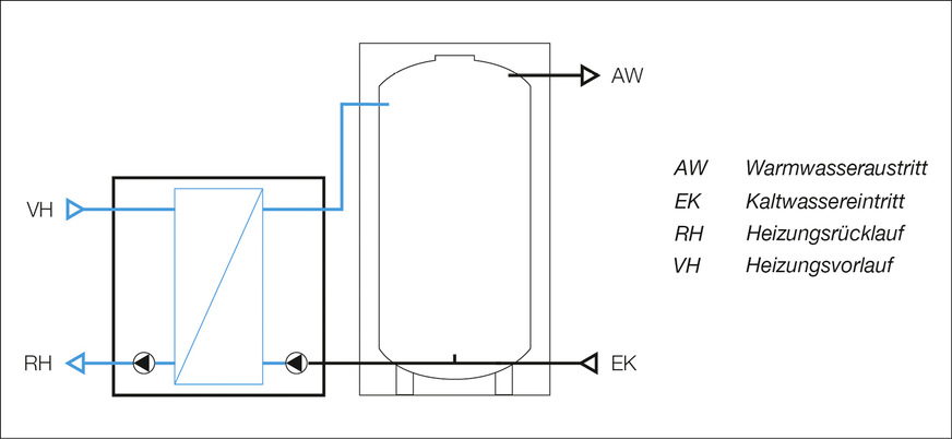 D: Funktionsprinzip eines Speicherladesystems mit externem Wärmetauscher neben dem Speicher.