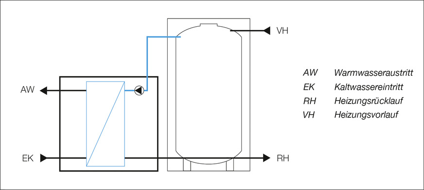 E: Funktionsprinzip einer Frischwasserstation mit Pufferspeicher.