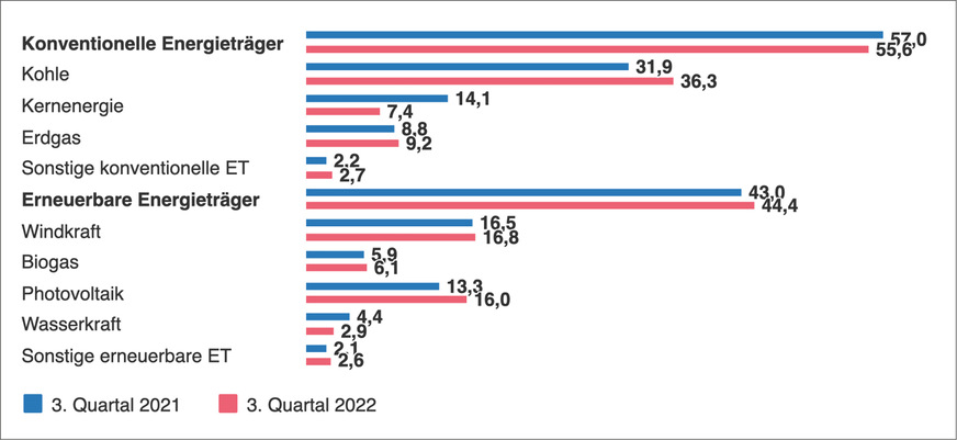 A: Stromeinspeisung durch konventionelle und erneuerbare Energieträger 2021/2022 in %.