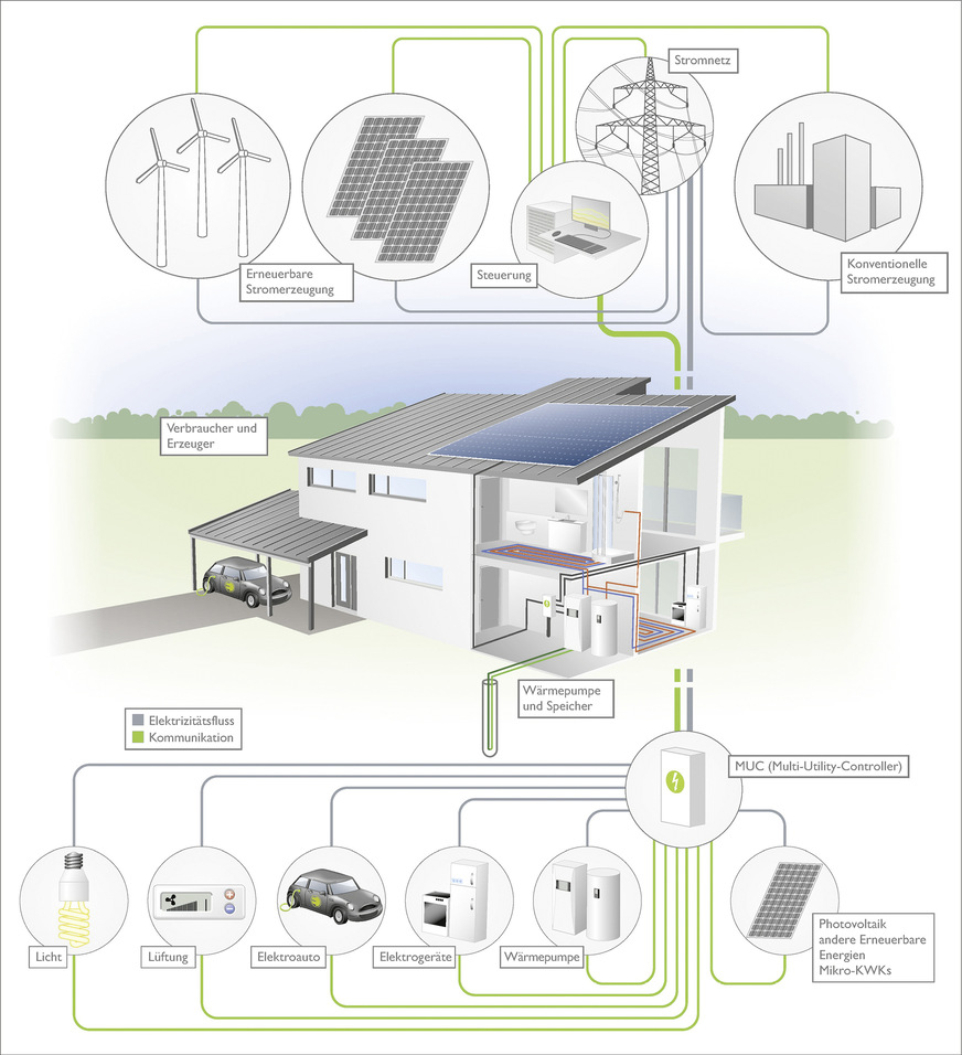 B: Smart Grid: die Wärmepumpe im intel­ligenten Stromnetz.