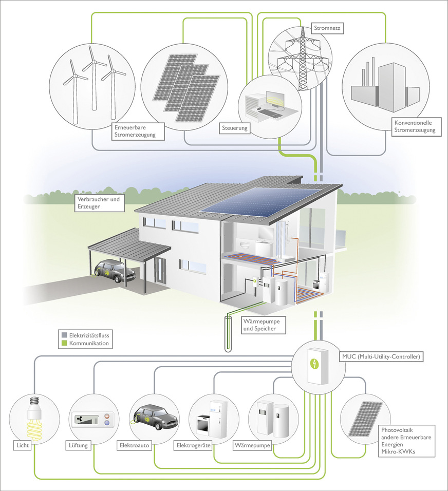 B: Smart Grid: die Wärmepumpe im intelligenten Stromnetz.