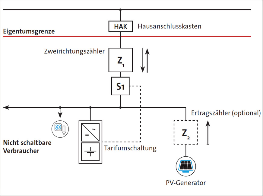 C: Photovoltaik-Eigenverbrauch über Haushalt und Wärmepumpe&nbsp;als gemeinsam gezählte Verbraucher.