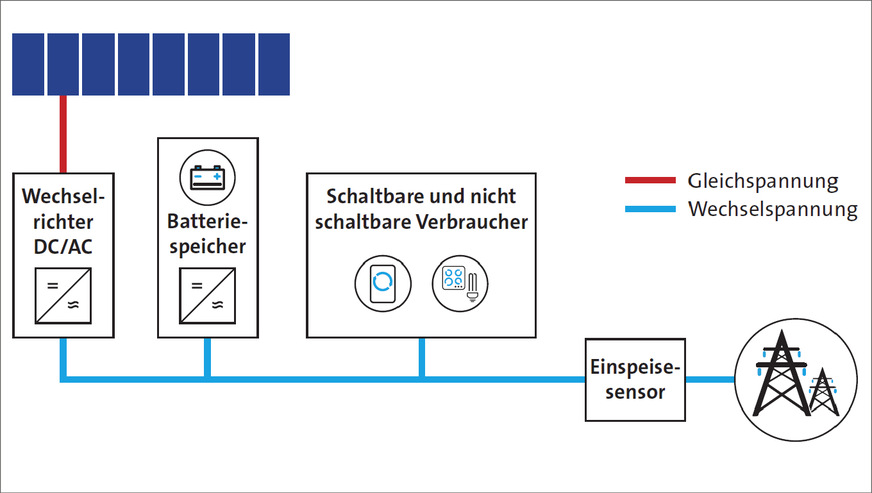 D: Wechselstromgekoppeltes Photovoltaiksystem/AC-gekoppelt.