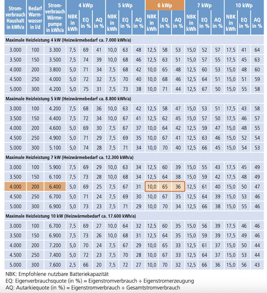 E: Praxisnahe Kombinationen aus Heizleistung, Leistung der Photovoltaikanlage und Wärmepumpenleistung.