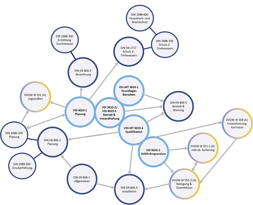 Veranschaulichung der Verbindungen der wesentlichen technischen Regelwerke untereinander. Die Reihe VDI 6023 bildet hierbei den zentralen hygienischen Kern der Regelwerke.