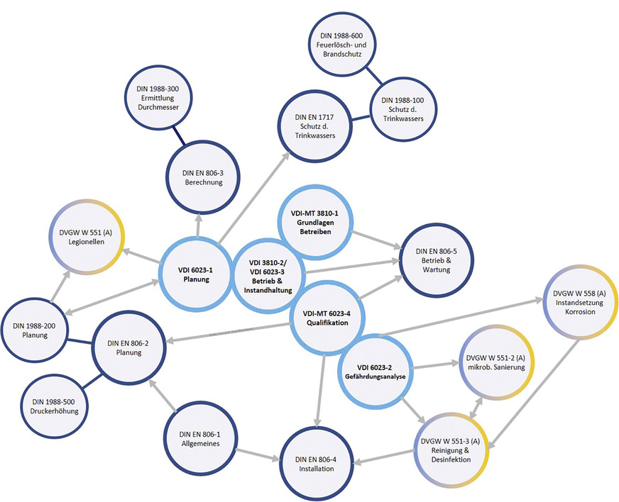 Veranschaulichung der Verbindungen&nbsp;der wesentlichen technischen Regelwerke untereinander. Die Reihe VDI&nbsp;6023 bildet hierbei den zentralen hygienischen Kern der Regelwerke.