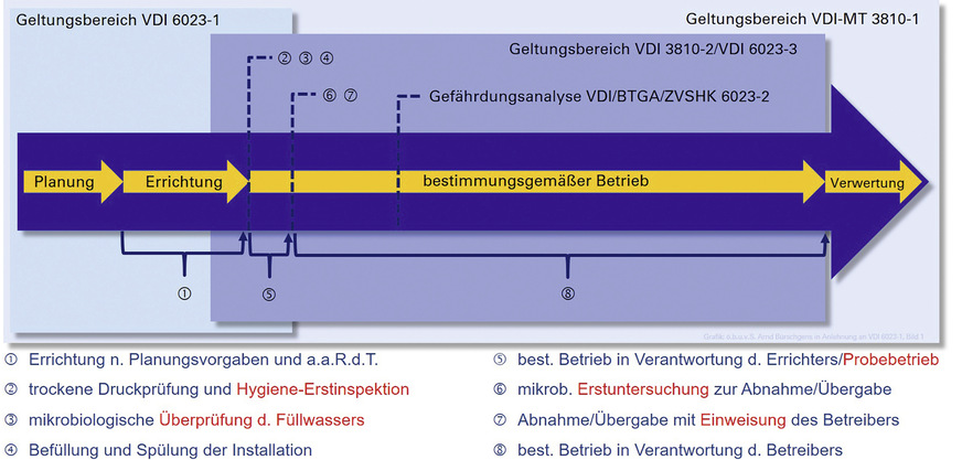 Grafische Darstellung der Anwendungsbereiche der jeweiligen Richtlinien über den Lebenszyklus eines Gebäudes.