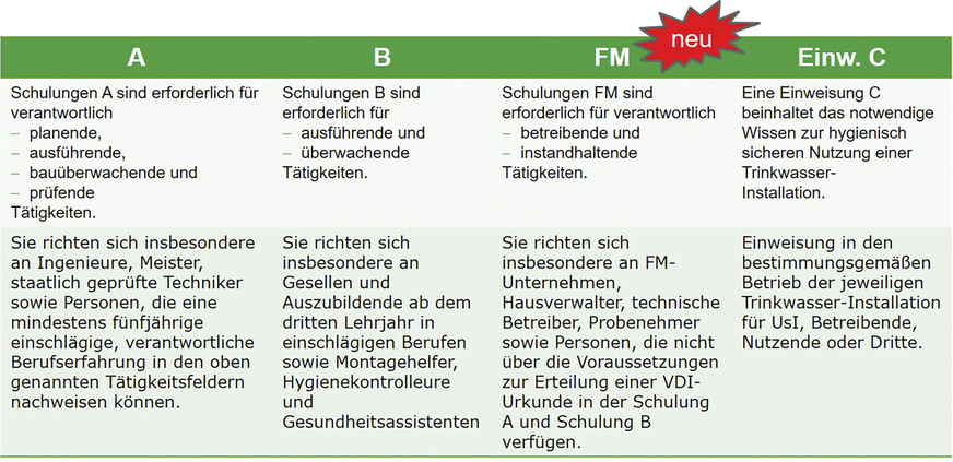 Zusätzlich/ergänzend zur Berufsausbildung vermitteln Schulungen nach VDI 6023 das vertiefte hygienische Wissen und die Zusammenhänge, um die Anforderungen verstehen und zielgerichtet umsetzen zu können.