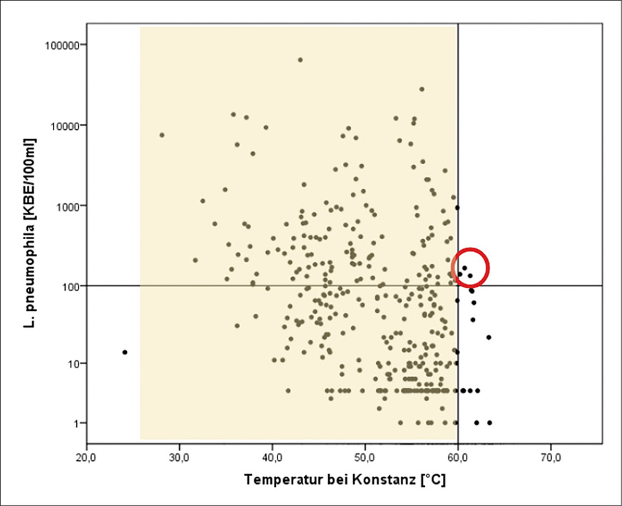 B: Streudiagramm des Vorkommens von Legionellen und der in der gleichen Probe gemessenen PWH-Konstanztemperatur (n = 541).
