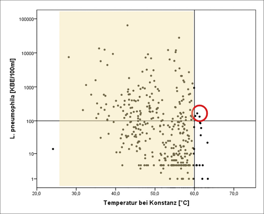 B: Streudiagramm des Vorkommens von Legionellen und der in der gleichen Probe gemessenen PWH-Konstanztemperatur (n = 541).