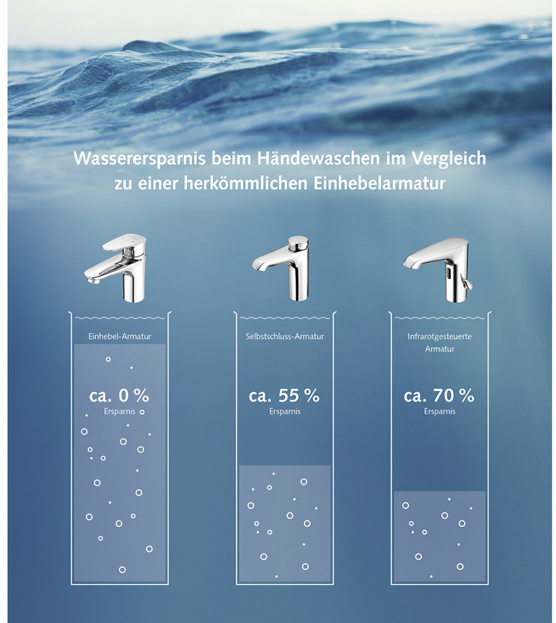 Allein durch den Einsatz ­elektronischer Armaturen ­lassen sich im Vergleich zu ­regulären Einhebelmischern&nbsp;bis zu 70&nbsp;% Wasser einsparen, und das bei gleichbleibendem Nutzungskomfort.