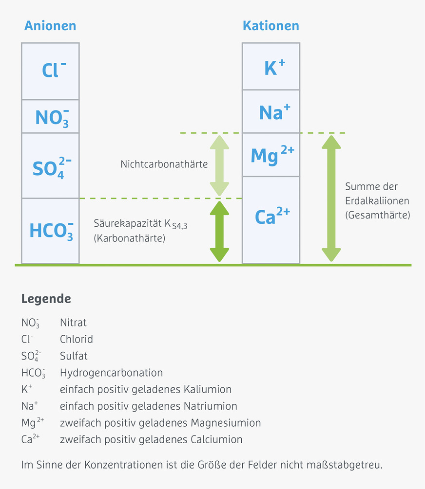 B: Natürliche Wasserinhaltsstoffe unter­gliedert in Anionen und Kationen.
