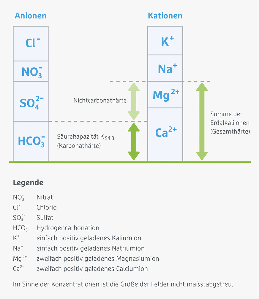 B: Natürliche Wasserinhaltsstoffe untergliedert in Anionen und Kationen.