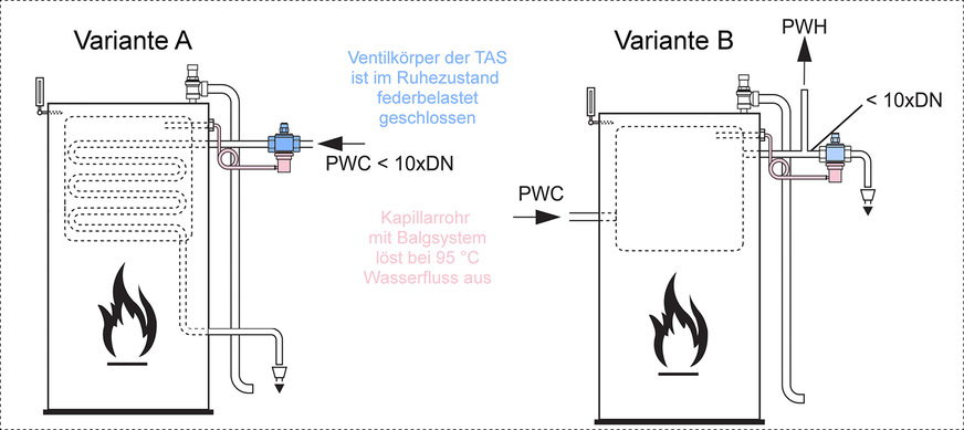 Die Einbausituation A, also mit TAS im Kaltwasserzulauf, stellt den Standard dar. Variante B wird eingesetzt, wenn das Feuerchen Trinkwasser direkt erwärmen soll.