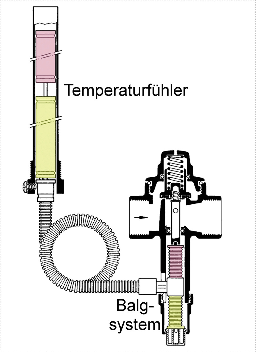 Das Schema einer Thermischen Ablaufsicherung mit einem Doppelfühler. Bei Defekt eines Fühlers kann der andere eine Öffnung der TAS erreichen.
