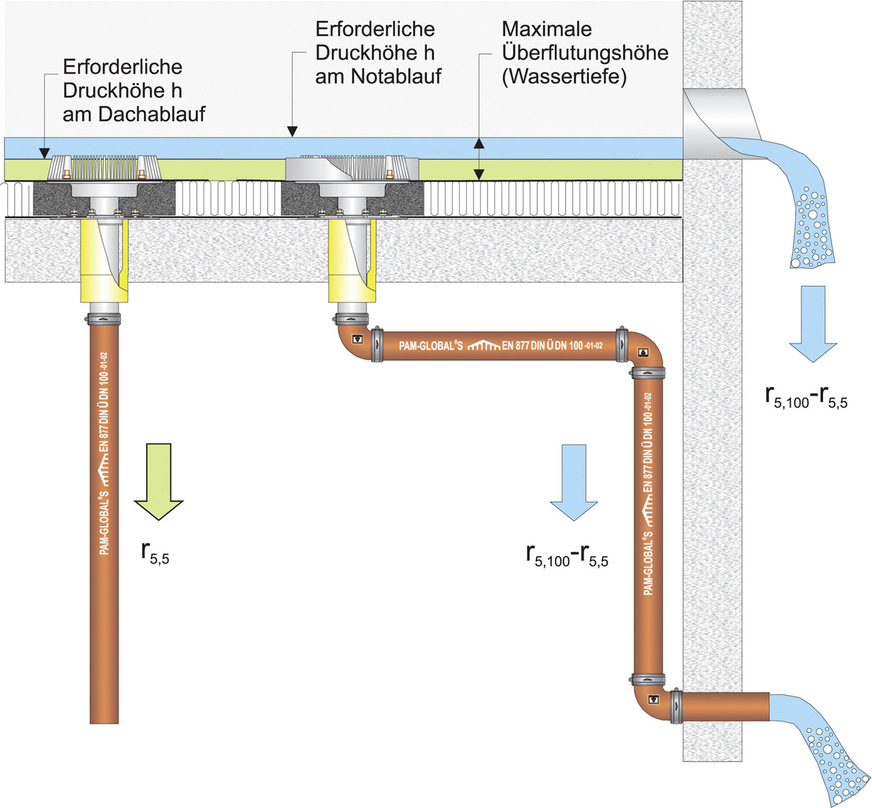E Schematische Darstellung einer Dachentwässerung mit Notüberlauf- bzw. Notablaufsystem.
