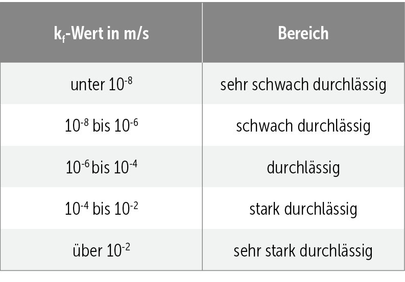G&nbsp;Durchlässigkeitsbeiwerte (kf-Werte) und Durchlässigkeitsbereiche.