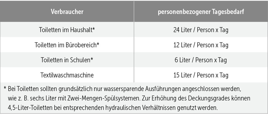 J Tabelle aus DIN 1989-100 „Anhaltswerte für den Tagesbedarf an Nicht-Trinkwasser je Person“.