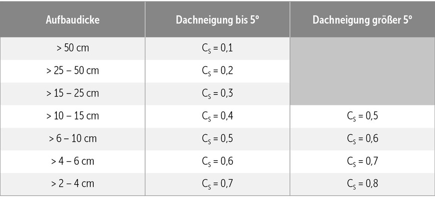 D Spitzenabflussbeiwerte gemäß „FLL-Dachbegrünungsrichtlinien“.