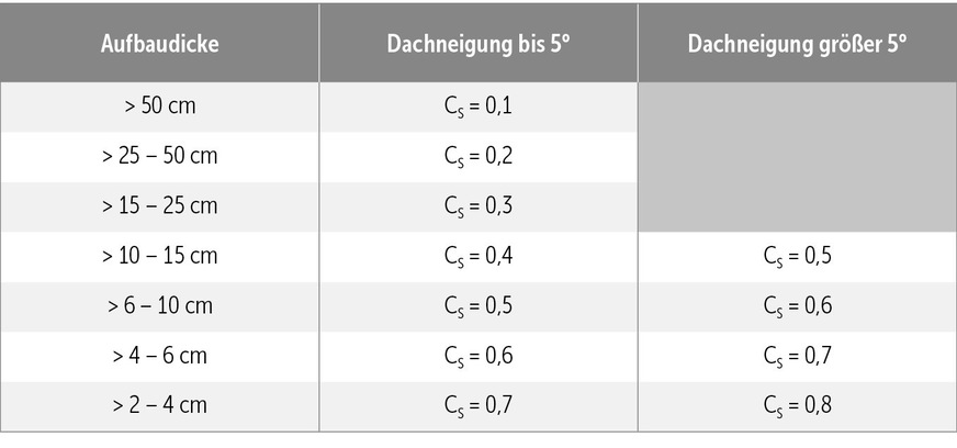 D Spitzenabflussbeiwerte gemäß „FLL-Dachbegrünungsrichtlinien“.