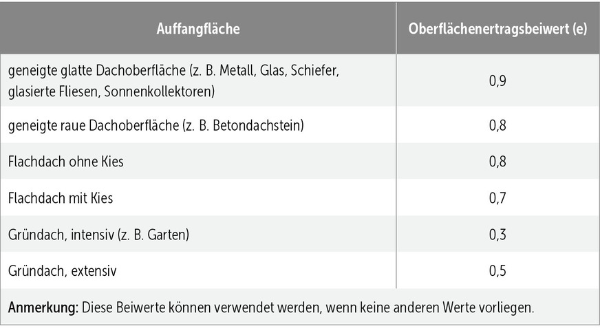 H Auszug aus Tabelle 2 der DIN EN 16941-1 „Oberflächenertragsbeiwerte“.