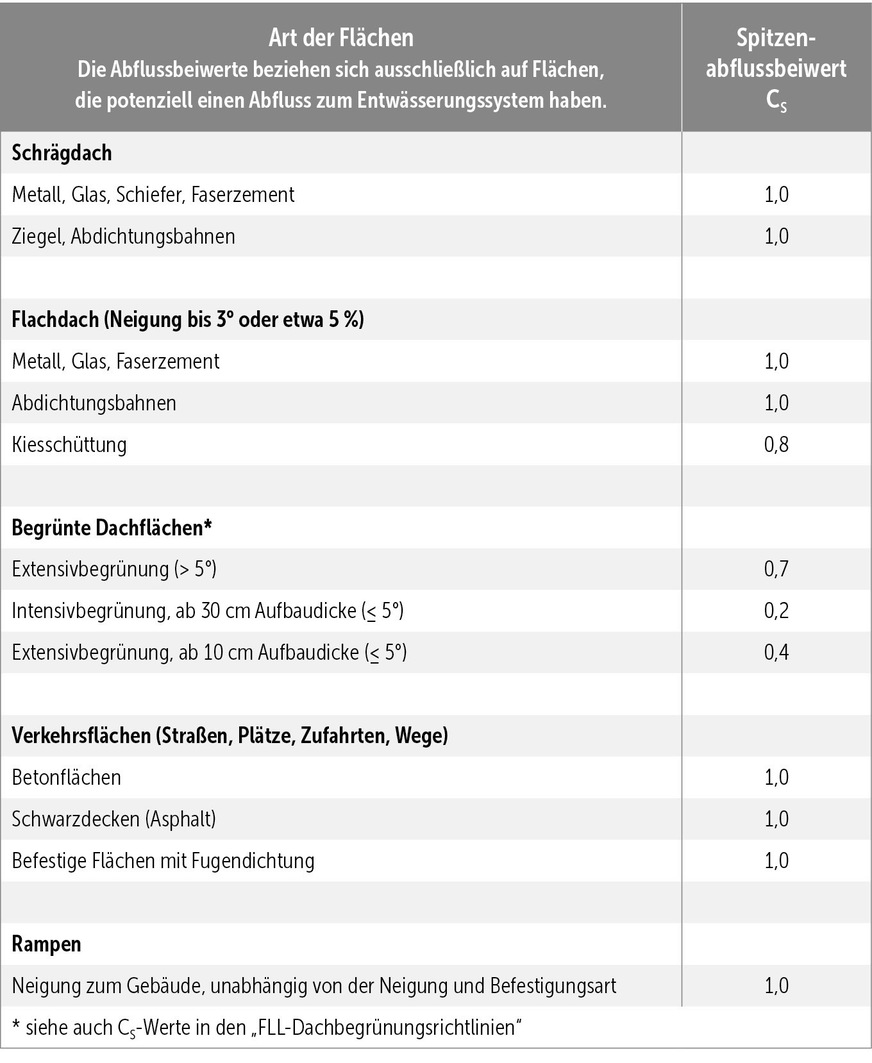 B Auszug aus Tabelle 9 der DIN 1986-100 „Spitzenabflussbeiwerte“.