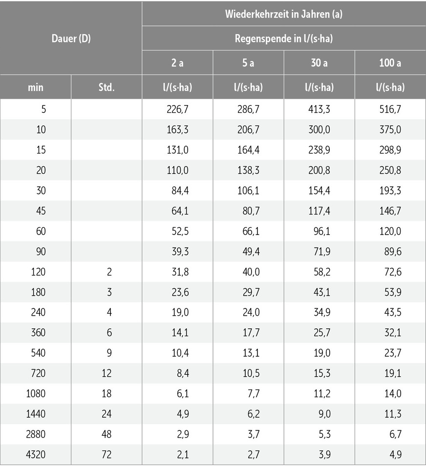 A&nbsp;Auszug aus Kostra-DWD-2020, Tabelle für Bonn-Zentrum.