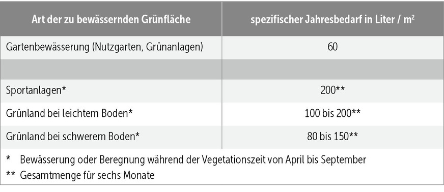 K Tabelle aus DIN 1989-100 „Anhaltswerte für den flächenbezogenen Nicht-Trinkwasserbedarf“.
