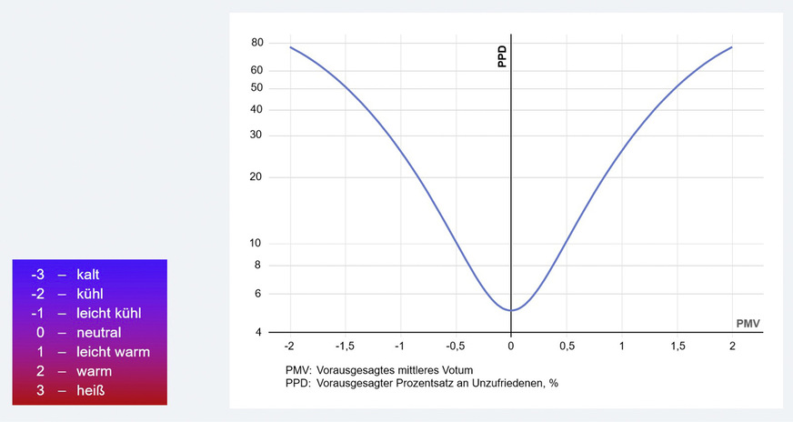 A PPD-Index (links) und Raumklimabewertungsskala des PMV-Index.
