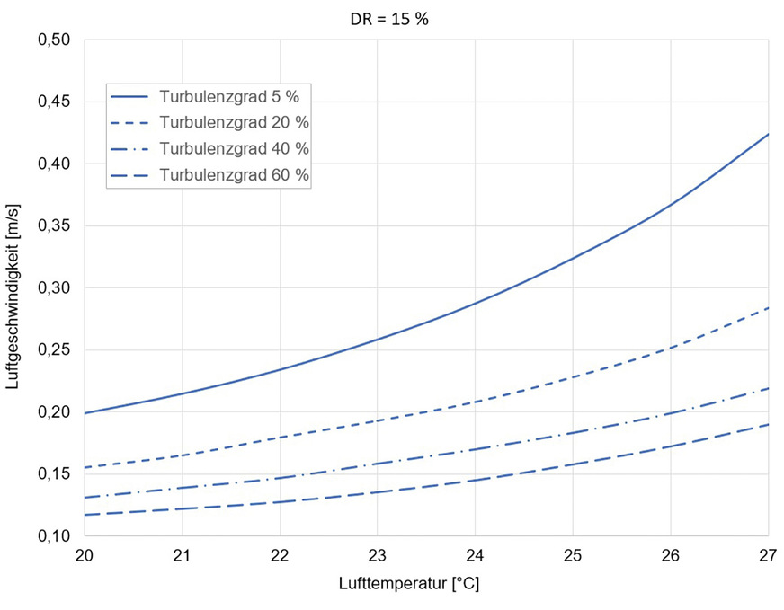 F Zulässige mittlere Luftgeschwindigkeiten in der Aufenthaltszone (DR = 15 %).