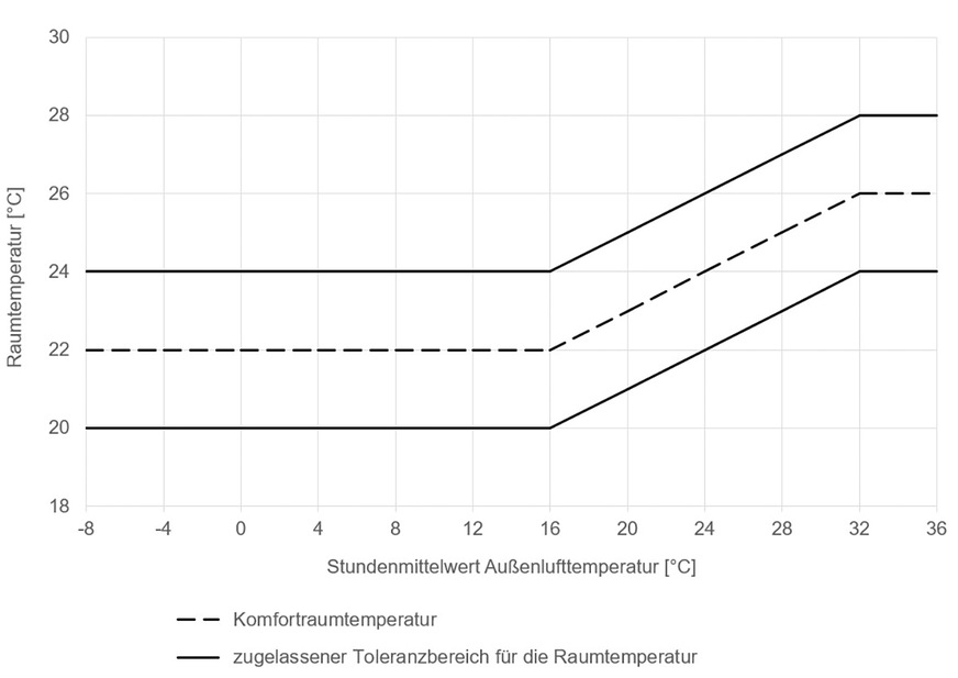 G Komfortraumtemperatur (gestrichelte Linie) mit dem zugelassenen Toleranzbereich für die Raumtemperatur (durchgezogene Linie).