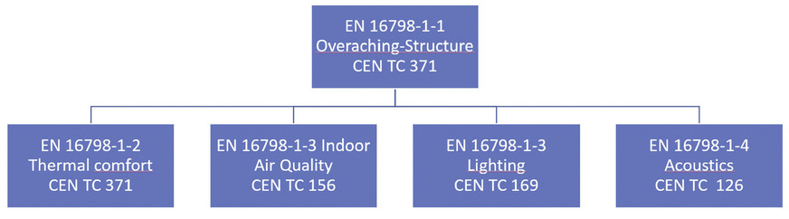 K Avisierte Struktur der DIN EN 16798-1 (zukünftige Überarbeitung).