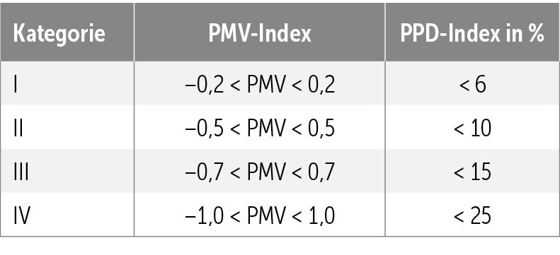 C Einzuhaltende Bereiche des PMV- und PPD-Index.